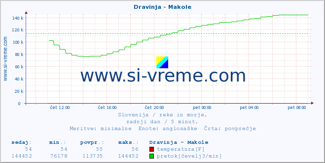 POVPREČJE :: Dravinja - Makole :: temperatura | pretok | višina :: zadnji dan / 5 minut.