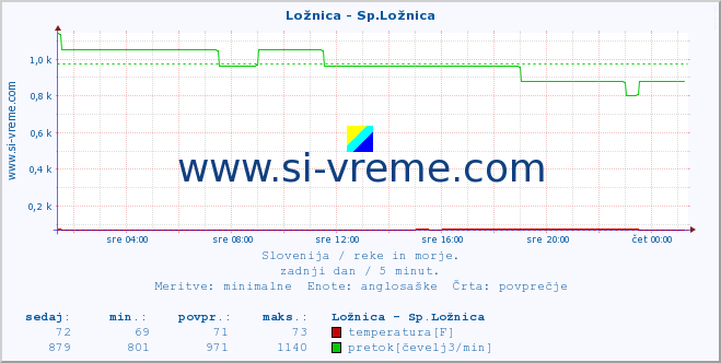 POVPREČJE :: Ložnica - Sp.Ložnica :: temperatura | pretok | višina :: zadnji dan / 5 minut.