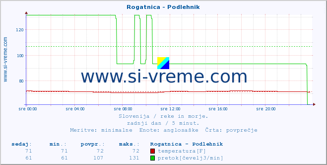 POVPREČJE :: Rogatnica - Podlehnik :: temperatura | pretok | višina :: zadnji dan / 5 minut.