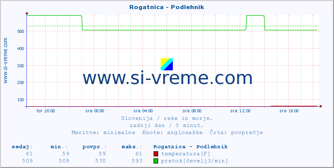 POVPREČJE :: Rogatnica - Podlehnik :: temperatura | pretok | višina :: zadnji dan / 5 minut.