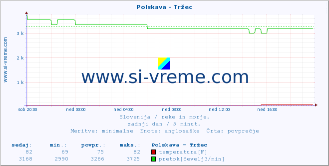 POVPREČJE :: Polskava - Tržec :: temperatura | pretok | višina :: zadnji dan / 5 minut.