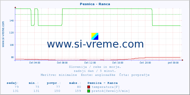 POVPREČJE :: Pesnica - Ranca :: temperatura | pretok | višina :: zadnji dan / 5 minut.