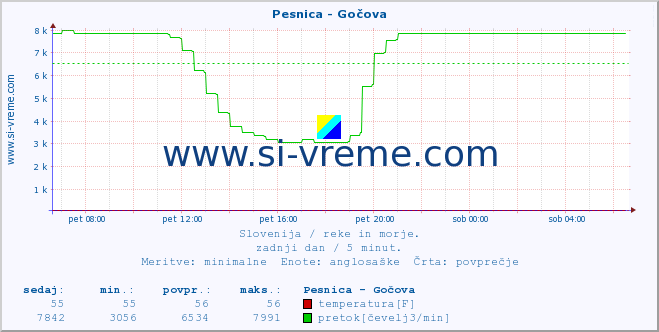 POVPREČJE :: Pesnica - Gočova :: temperatura | pretok | višina :: zadnji dan / 5 minut.