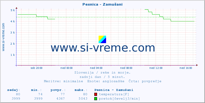 POVPREČJE :: Pesnica - Zamušani :: temperatura | pretok | višina :: zadnji dan / 5 minut.