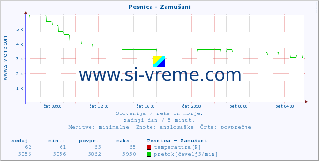 POVPREČJE :: Pesnica - Zamušani :: temperatura | pretok | višina :: zadnji dan / 5 minut.