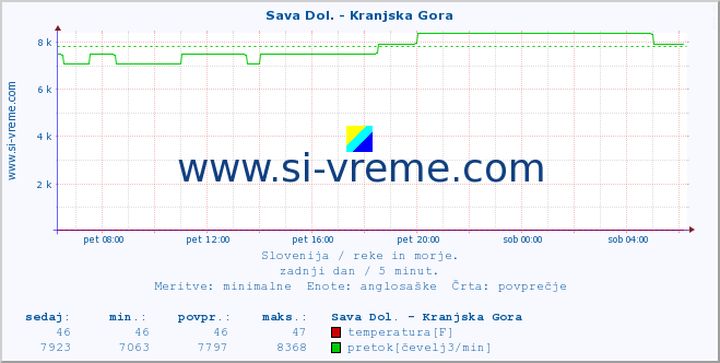 POVPREČJE :: Sava Dol. - Kranjska Gora :: temperatura | pretok | višina :: zadnji dan / 5 minut.