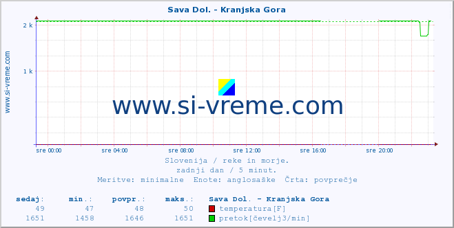 POVPREČJE :: Sava Dol. - Kranjska Gora :: temperatura | pretok | višina :: zadnji dan / 5 minut.