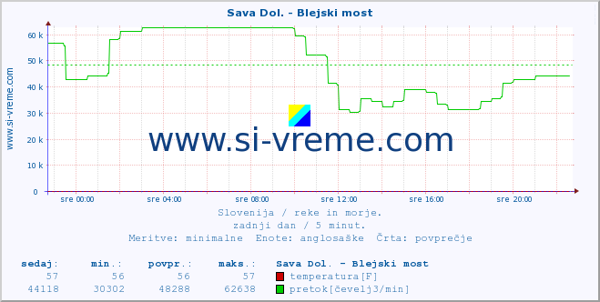 POVPREČJE :: Sava Dol. - Blejski most :: temperatura | pretok | višina :: zadnji dan / 5 minut.