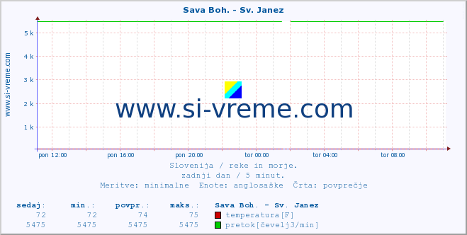 POVPREČJE :: Sava Boh. - Sv. Janez :: temperatura | pretok | višina :: zadnji dan / 5 minut.