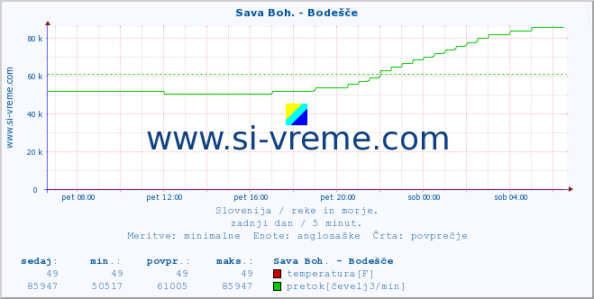 POVPREČJE :: Sava Boh. - Bodešče :: temperatura | pretok | višina :: zadnji dan / 5 minut.