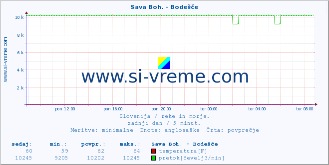 POVPREČJE :: Sava Boh. - Bodešče :: temperatura | pretok | višina :: zadnji dan / 5 minut.