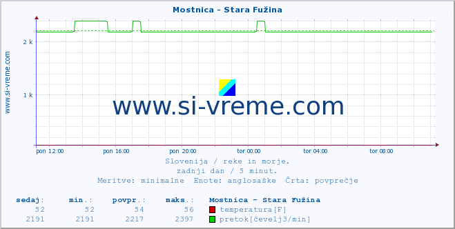 POVPREČJE :: Mostnica - Stara Fužina :: temperatura | pretok | višina :: zadnji dan / 5 minut.