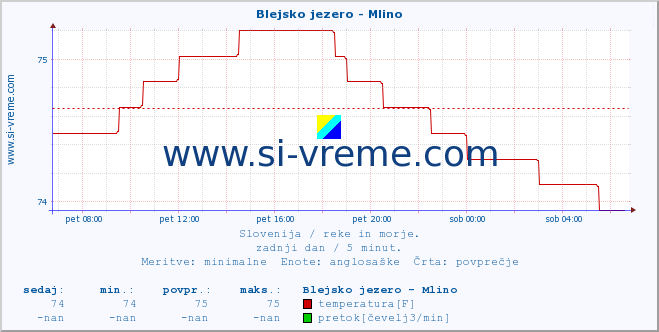 POVPREČJE :: Blejsko jezero - Mlino :: temperatura | pretok | višina :: zadnji dan / 5 minut.