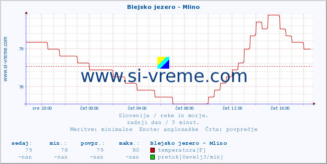 POVPREČJE :: Blejsko jezero - Mlino :: temperatura | pretok | višina :: zadnji dan / 5 minut.