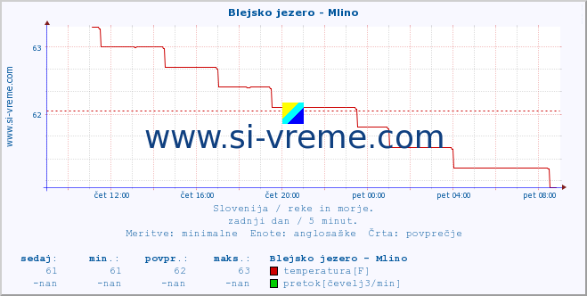 POVPREČJE :: Blejsko jezero - Mlino :: temperatura | pretok | višina :: zadnji dan / 5 minut.