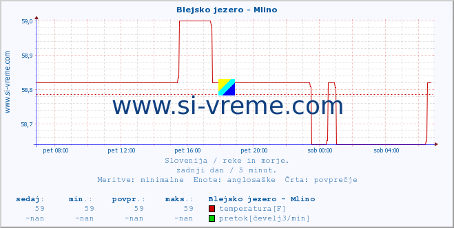 POVPREČJE :: Blejsko jezero - Mlino :: temperatura | pretok | višina :: zadnji dan / 5 minut.