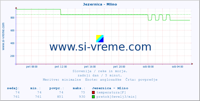 POVPREČJE :: Jezernica - Mlino :: temperatura | pretok | višina :: zadnji dan / 5 minut.