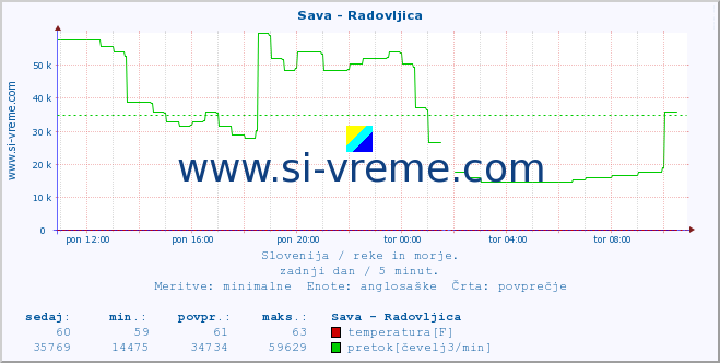 POVPREČJE :: Sava - Radovljica :: temperatura | pretok | višina :: zadnji dan / 5 minut.