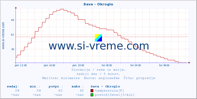 POVPREČJE :: Sava - Okroglo :: temperatura | pretok | višina :: zadnji dan / 5 minut.