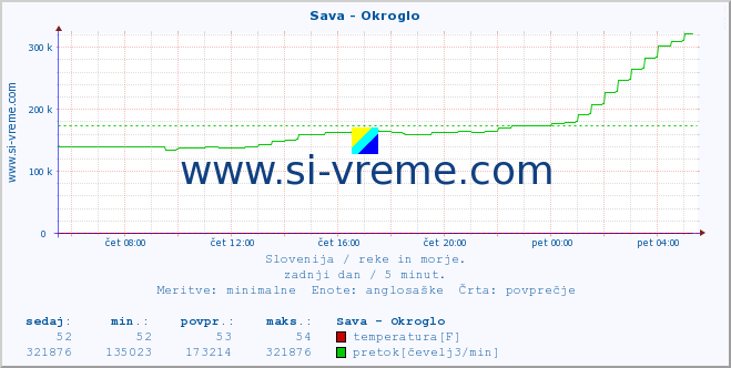 POVPREČJE :: Sava - Okroglo :: temperatura | pretok | višina :: zadnji dan / 5 minut.