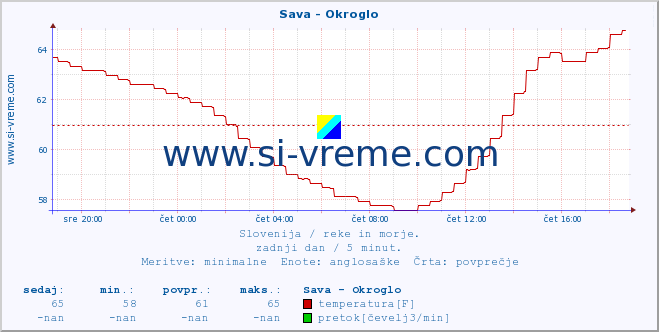 POVPREČJE :: Sava - Okroglo :: temperatura | pretok | višina :: zadnji dan / 5 minut.