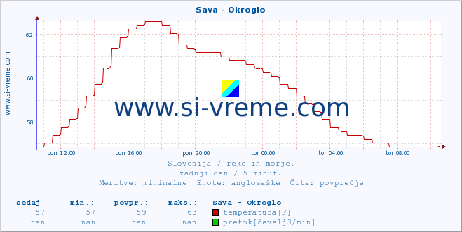 POVPREČJE :: Sava - Okroglo :: temperatura | pretok | višina :: zadnji dan / 5 minut.