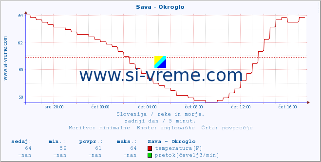 POVPREČJE :: Sava - Okroglo :: temperatura | pretok | višina :: zadnji dan / 5 minut.