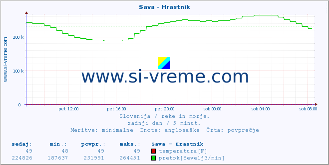 POVPREČJE :: Sava - Hrastnik :: temperatura | pretok | višina :: zadnji dan / 5 minut.