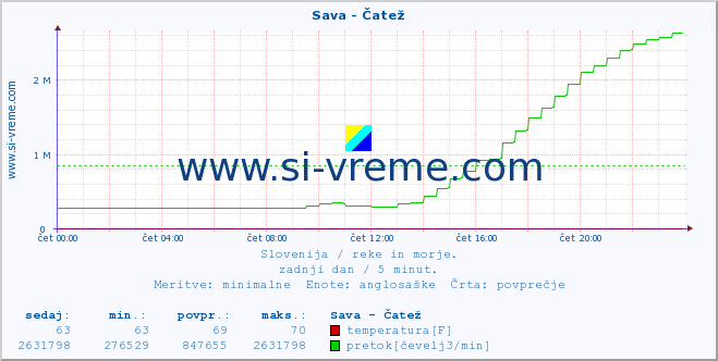 POVPREČJE :: Sava - Čatež :: temperatura | pretok | višina :: zadnji dan / 5 minut.