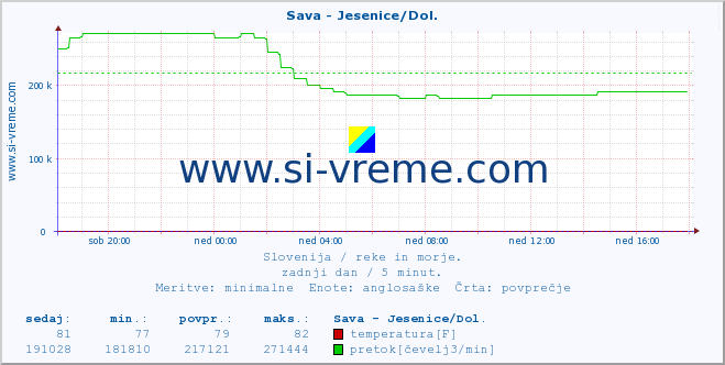 POVPREČJE :: Sava - Jesenice/Dol. :: temperatura | pretok | višina :: zadnji dan / 5 minut.