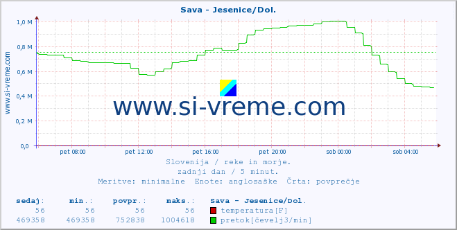 POVPREČJE :: Sava - Jesenice/Dol. :: temperatura | pretok | višina :: zadnji dan / 5 minut.