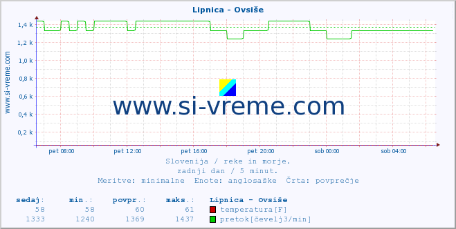 POVPREČJE :: Lipnica - Ovsiše :: temperatura | pretok | višina :: zadnji dan / 5 minut.