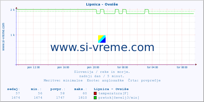 POVPREČJE :: Lipnica - Ovsiše :: temperatura | pretok | višina :: zadnji dan / 5 minut.