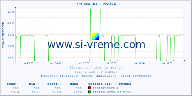 POVPREČJE :: Tržiška Bis. - Preska :: temperatura | pretok | višina :: zadnji dan / 5 minut.