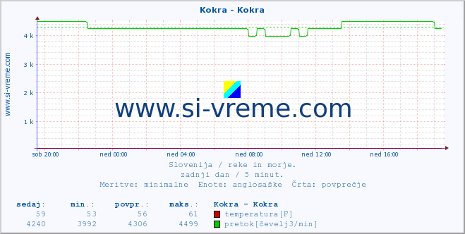 POVPREČJE :: Kokra - Kokra :: temperatura | pretok | višina :: zadnji dan / 5 minut.