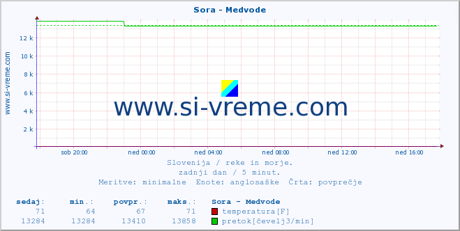 POVPREČJE :: Sora - Medvode :: temperatura | pretok | višina :: zadnji dan / 5 minut.