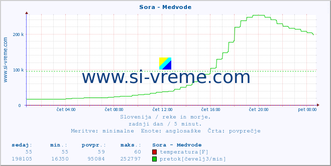 POVPREČJE :: Sora - Medvode :: temperatura | pretok | višina :: zadnji dan / 5 minut.