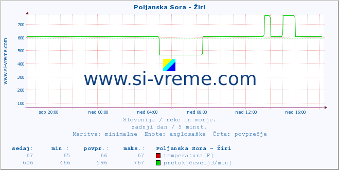 POVPREČJE :: Poljanska Sora - Žiri :: temperatura | pretok | višina :: zadnji dan / 5 minut.