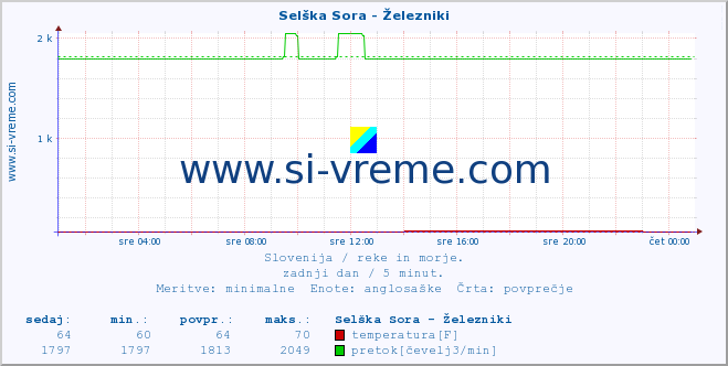 POVPREČJE :: Selška Sora - Železniki :: temperatura | pretok | višina :: zadnji dan / 5 minut.