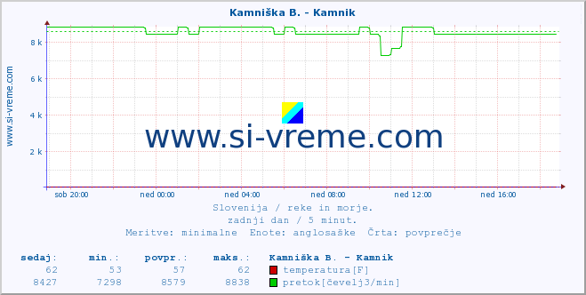 POVPREČJE :: Kamniška B. - Kamnik :: temperatura | pretok | višina :: zadnji dan / 5 minut.