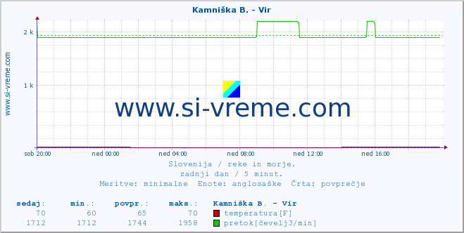 POVPREČJE :: Kamniška B. - Vir :: temperatura | pretok | višina :: zadnji dan / 5 minut.