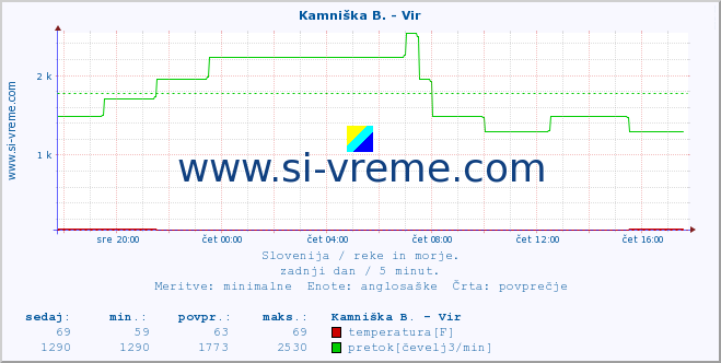 POVPREČJE :: Kamniška B. - Vir :: temperatura | pretok | višina :: zadnji dan / 5 minut.