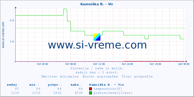 POVPREČJE :: Kamniška B. - Vir :: temperatura | pretok | višina :: zadnji dan / 5 minut.