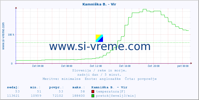 POVPREČJE :: Kamniška B. - Vir :: temperatura | pretok | višina :: zadnji dan / 5 minut.