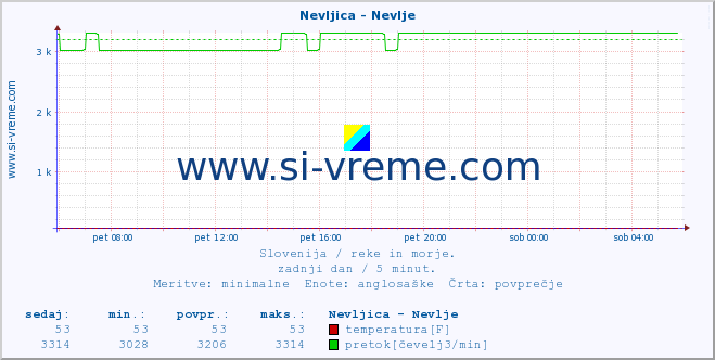 POVPREČJE :: Nevljica - Nevlje :: temperatura | pretok | višina :: zadnji dan / 5 minut.