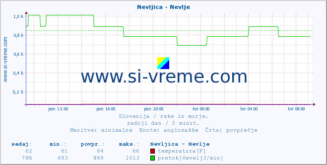 POVPREČJE :: Nevljica - Nevlje :: temperatura | pretok | višina :: zadnji dan / 5 minut.