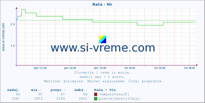 POVPREČJE :: Rača - Vir :: temperatura | pretok | višina :: zadnji dan / 5 minut.