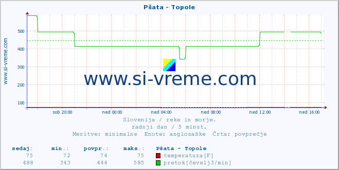 POVPREČJE :: Pšata - Topole :: temperatura | pretok | višina :: zadnji dan / 5 minut.