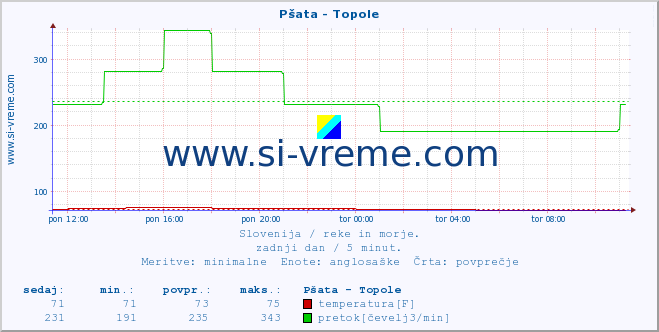 POVPREČJE :: Pšata - Topole :: temperatura | pretok | višina :: zadnji dan / 5 minut.