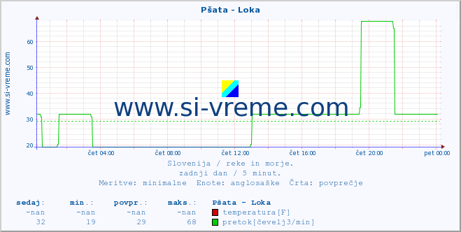 POVPREČJE :: Pšata - Loka :: temperatura | pretok | višina :: zadnji dan / 5 minut.